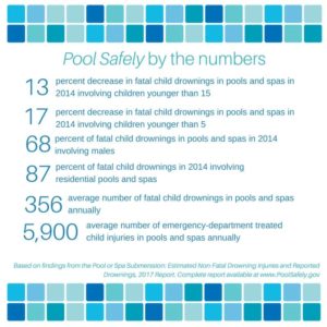 Fatal Drownings Decrease by 17 Percent, Swimming Skills Improve